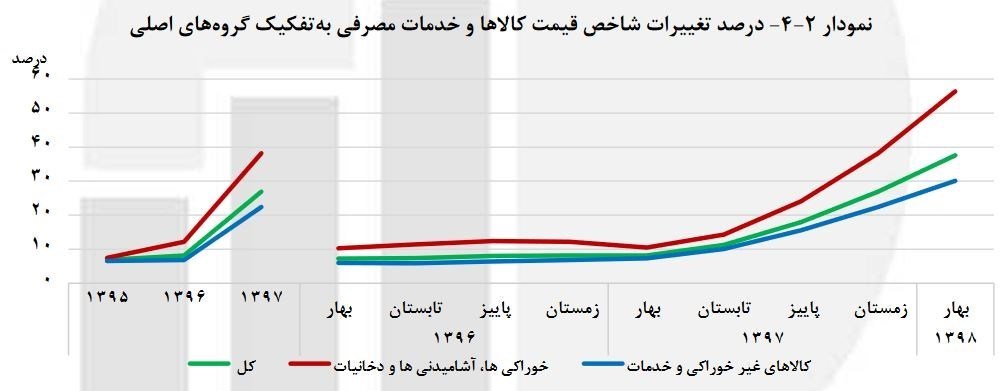 نرخ تورم اقلام خوراکی چقدر است؟