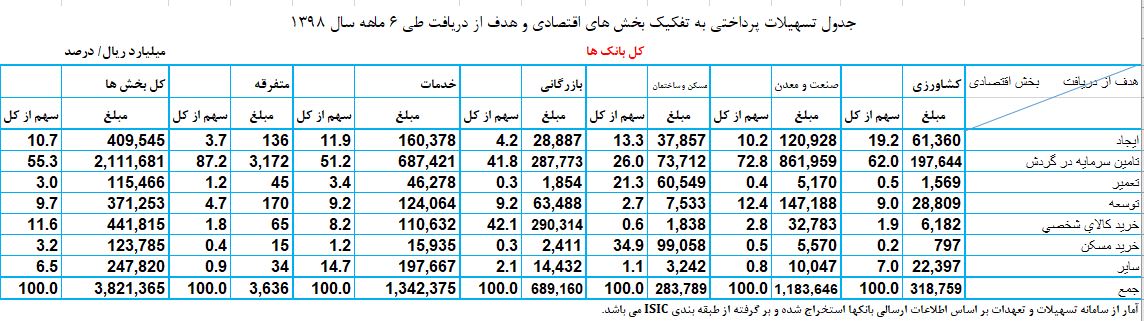 پرداخت ۳۸۲۱.۴ هزار میلیارد ریال تسهیلات به بخشهای اقتصادی پرداخت ۳۸۲۱.۴ هزار میلیارد ریال تسهیلات به بخشهای اقتصادی