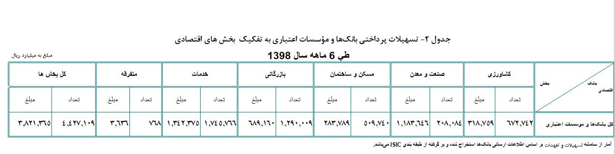 پرداخت ۳۸۲۱.۴ هزار میلیارد ریال تسهیلات به بخشهای اقتصادی پرداخت ۳۸۲۱.۴ هزار میلیارد ریال تسهیلات به بخشهای اقتصادی