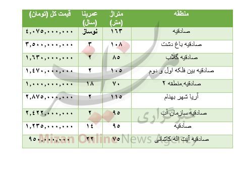 هزینه مسکن در صادقیه هزینه مسکن در صادقیه
