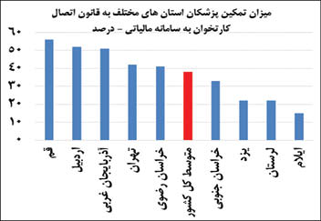 پزشکان کدام استانها، بیشترین تمکین را به قانون داشتند؟ پزشکان کدام استانها، بیشترین تمکین را به قانون داشتند؟