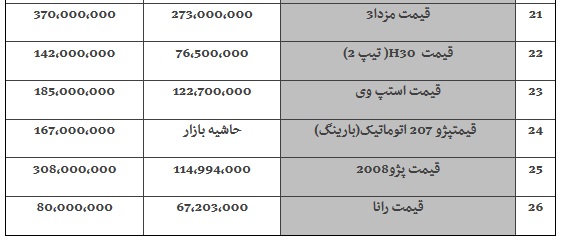 دلیل افزایش قیمت برخی خودروها دلیل افزایش قیمت برخی خودروها