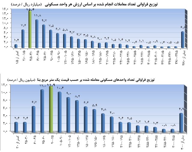 خانههای کوچک متراژ در صدر معاملات خانههای کوچک متراژ در صدر معاملات
