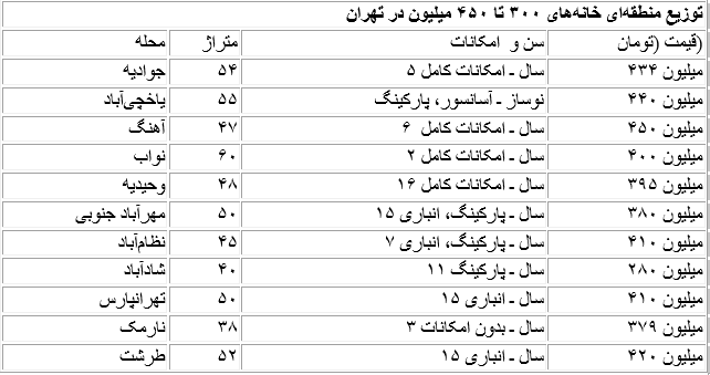 خانههای کوچک متراژ در صدر معاملات خانههای کوچک متراژ در صدر معاملات