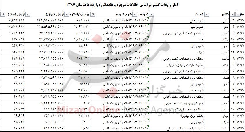 واردات ۹ میلیون دلاری گلخانه به کشور واردات ۹ میلیون دلاری گلخانه به کشور