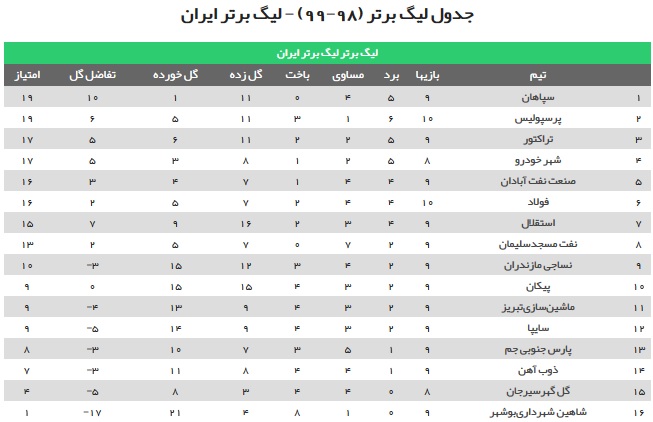 جدول ردهبندی لیگ برتر پس از پایان بازی فولاد و پرسپولیس + تصویر جدول ردهبندی لیگ برتر پس از پایان بازی فولاد و پرسپولیس + تصویر