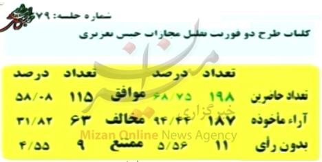 کلیات طرح دو فوریتی تقلیل مجازات حبس تعزیری تصویب شد کلیات طرح دو فوریتی تقلیل مجازات حبس تعزیری تصویب شد