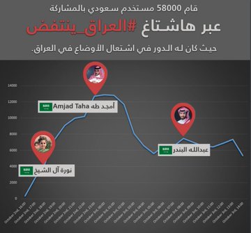 ردپای آمریکا و عربستان و رژیم صهیونیستی در ناآرامی‌های اخیر عراق