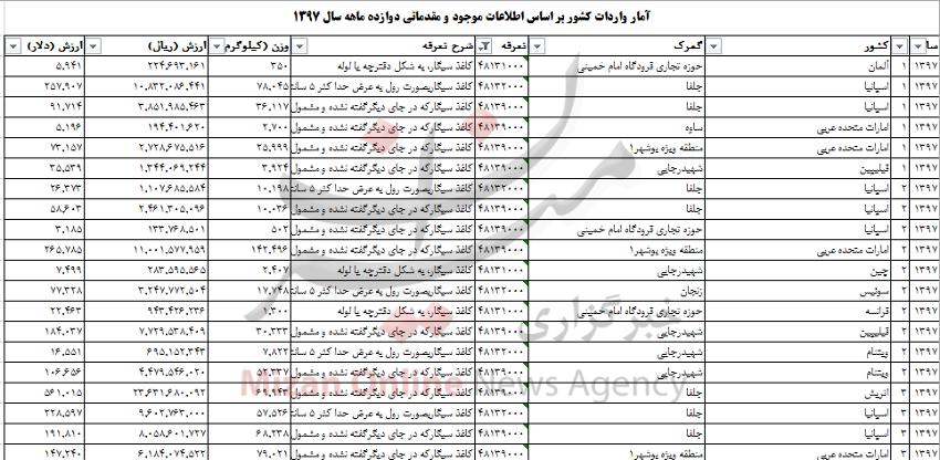 واردات ۱۸ میلیون دلاری کاغذ سیگار واردات ۱۸ میلیون دلاری کاغذ سیگار