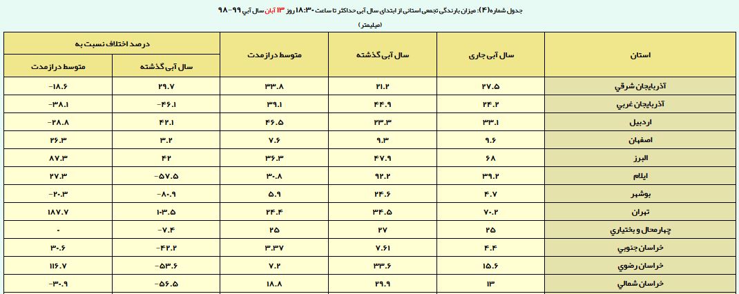 روند مثبتت بارندگی در ۲ حوضه آبریز/ رشد ۴۶ درصدی بارشها در درازمدت روند مثبتت بارندگی در ۲ حوضه آبریز/ رشد ۴۶ درصدی بارشها در درازمدت