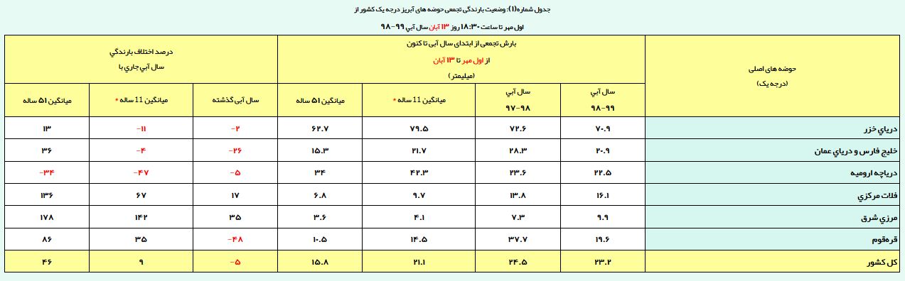 روند مثبتت بارندگی در ۲ حوضه آبریز/ رشد ۴۶ درصدی بارشها در درازمدت روند مثبتت بارندگی در ۲ حوضه آبریز/ رشد ۴۶ درصدی بارشها در درازمدت