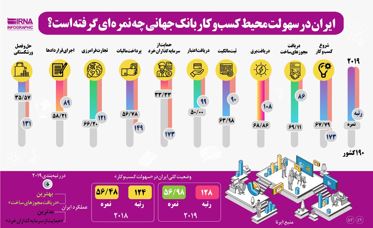 ایران درسهولت محیط کسب وکار بانک جهانی چه نمره‌ای گرفته است؟