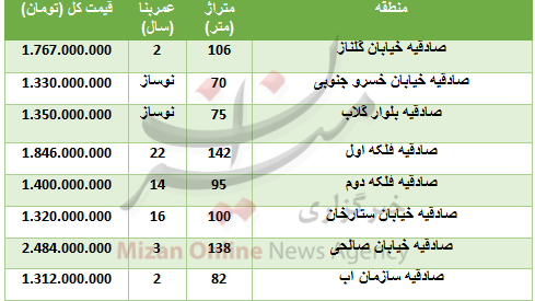 خرید واحد مسکونی در صادقیه چقدر تمام میشود؟ خرید واحد مسکونی در صادقیه چقدر تمام میشود؟