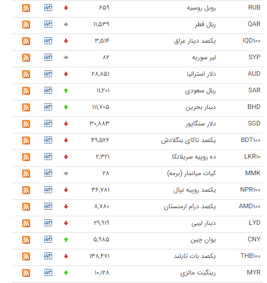 کاهش قیمت ۲۸ ارز در بازار بین بانکی کاهش قیمت ۲۸ ارز در بازار بین بانکی