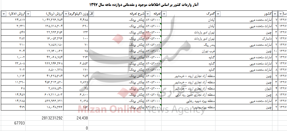 چقدر ارز صرف واردات چکش و پتک به کشور شده؟