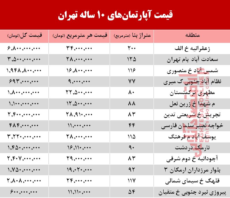 قیمت آپارتمانهای ۱۰ ساله تهران قیمت آپارتمانهای ۱۰ ساله تهران
