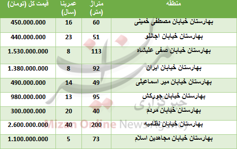 خرید واحد مسکونی در بهارستان چقدر تمام میشود؟ خرید واحد مسکونی در بهارستان چقدر تمام میشود؟