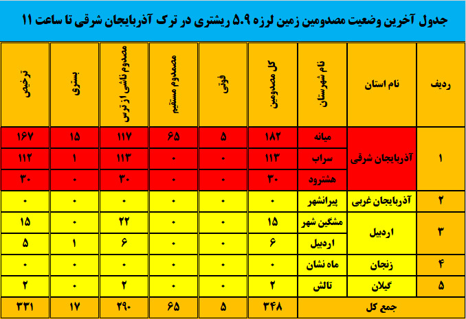 آخرین اخبار از وقوع زلزله در ۶ استان/ارزیابی ۶۵ روستای زلزله‌زده در میانه/ شروع اسکان اضطراری در ورنکش/احتمال افزایش مصدومین زلزله بعید است