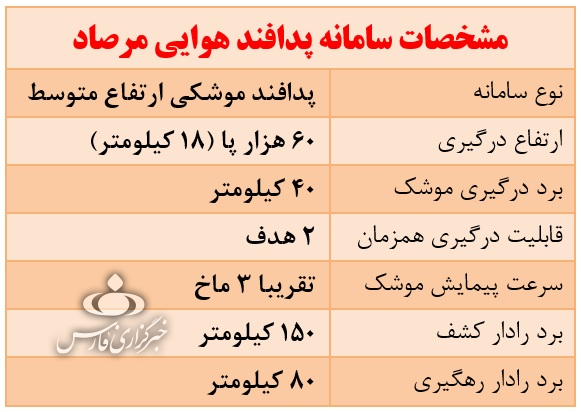 مرصاد؛ سامانه پدافندی که پهپاد متجاوز را سرنگون کرد/ نسخه بومی سامانه آمریکایی MIM-۲۳ هاوک را بیشتر بشناسید! +مشخصات و تصاویر مرصاد؛ سامانه پدافندی که پهپاد متجاوز را سرنگون کرد/ نسخه بومی سامانه آمریکایی MIM-۲۳ هاوک را بیشتر بشناسید! +مشخصات و تصاویر