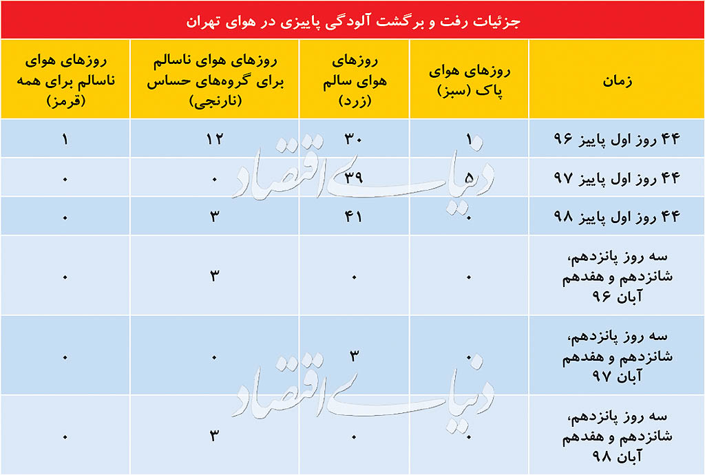 ۶ گمانه درباره علت رفت و برگشت آلودگی هوا ۶ گمانه درباره علت رفت و برگشت آلودگی هوا