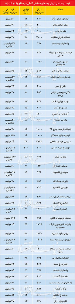 قیمت خانه‌های کلنگی پایتخت چند؟