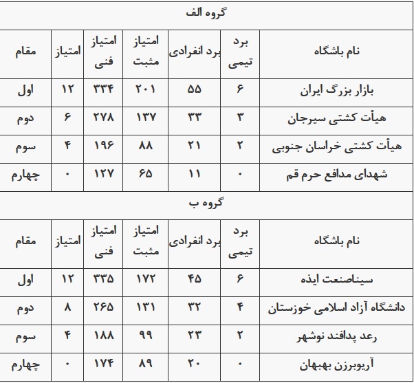 جدول رده بندی لیگ برتر کشتی فرنگی در پایان دور مقدماتی اعلام شد + عکس جدول رده بندی لیگ برتر کشتی فرنگی در پایان دور مقدماتی اعلام شد + عکس