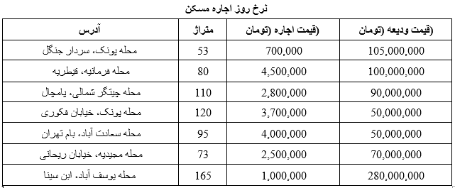 مظنه اجاره مسکن در مناطق مختلف تهران مظنه اجاره مسکن در مناطق مختلف تهران