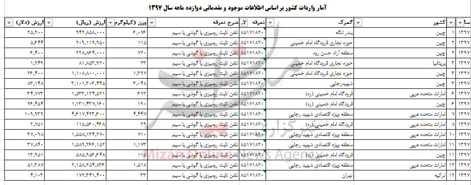 واردات بیش از ۱۲۷ تن تلفن رومیزی به کشور واردات بیش از ۱۲۷ تن تلفن رومیزی به کشور