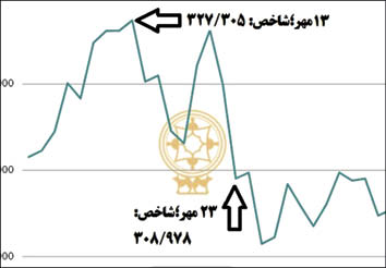 شاخص بورس همچنان در شیب