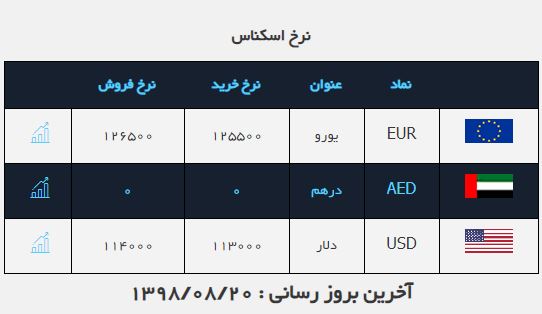 رشد اندک نرخ دلار در بازار رشد اندک نرخ دلار در بازار