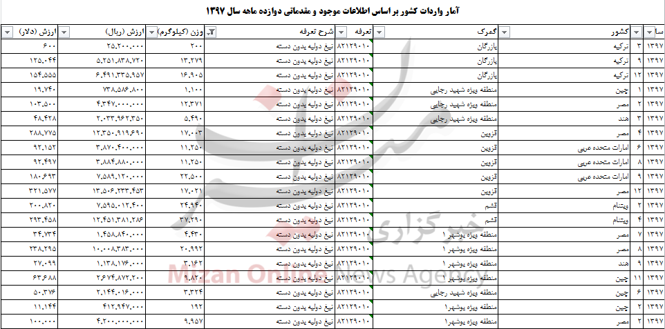 چقدر ارز صرف واردات تیغ دولبه به کشور شده؟ چقدر ارز صرف واردات تیغ دولبه به کشور شده؟