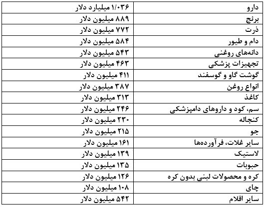 وضعیت تامین ارز و رفع تعهدات ارزی واردکنندگان در ۵ ماهه اول سال ۱۳۹۷ وضعیت تامین ارز و رفع تعهدات ارزی واردکنندگان در ۵ ماهه اول سال ۱۳۹۷