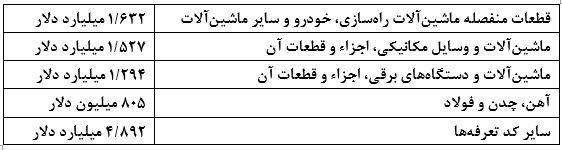 وضعیت تامین ارز و رفع تعهدات ارزی واردکنندگان در ۵ ماهه اول سال ۱۳۹۷ وضعیت تامین ارز و رفع تعهدات ارزی واردکنندگان در ۵ ماهه اول سال ۱۳۹۷