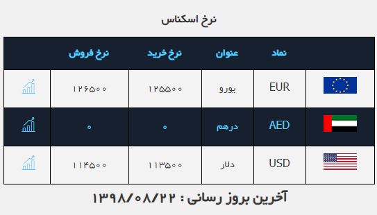 آرامش در بازار ارز / دلار و یورو ثابت ماند