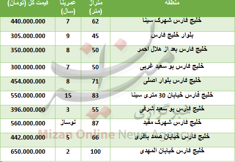 خرید واحد مسکونی در خلیج فارس چقدر تمام میشود؟ خرید واحد مسکونی در خلیج فارس چقدر تمام میشود؟