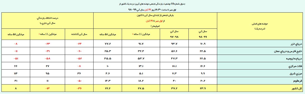 کاهش ۳۶ درصدی بارندگی نسبت به سال گذشته/ ارتفاع بارشها به ۲۳ میلیمتر رسید کاهش ۳۶ درصدی بارندگی نسبت به سال گذشته/ ارتفاع بارشها به ۲۳ میلیمتر رسید