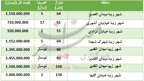 خرید واحد مسکونی در شهر زیبا چقدر تمام میشود؟ خرید واحد مسکونی در شهر زیبا چقدر تمام میشود؟