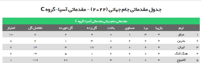 وضعیت نامناسب ایران در گروه سوم مقدماتی جام‎جهانی + جدول رده‎بندی
