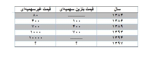 سهمیه بندی بنزین چقدر است؟ سهمیه بندی بنزین چقدر است؟