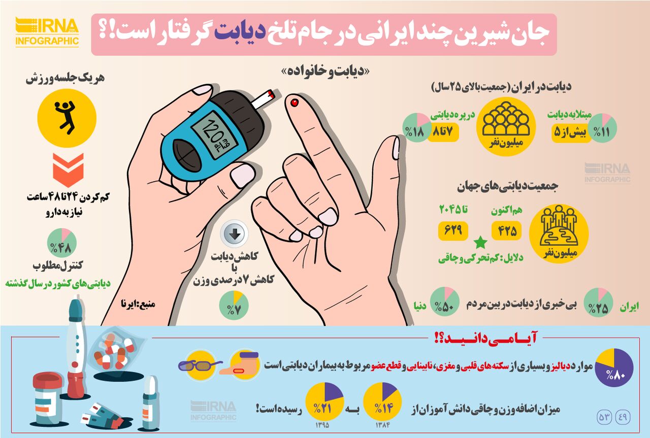 چند ایرانی به دیابت مبتلا هستند؟ +اینفوگرافیک چند ایرانی به دیابت مبتلا هستند؟ +اینفوگرافیک