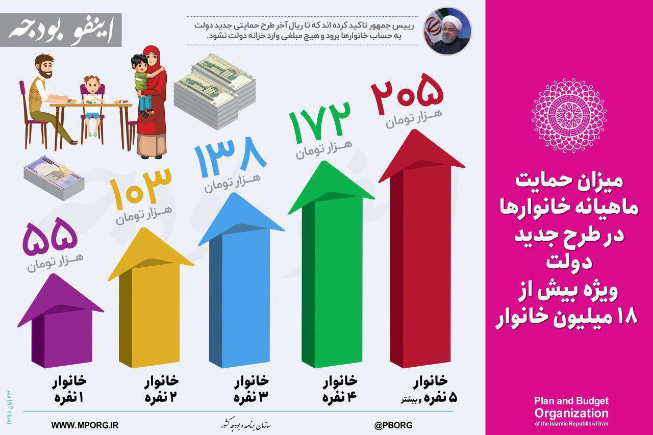 میزان دریافتی ماهیانه خانوارها از اصلاح قیمت بنزین چقدر است؟ میزان دریافتی ماهیانه خانوارها از اصلاح قیمت بنزین چقدر است؟