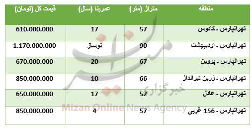 برای خرید آپارتمان در منطقه تهرانپارس چقدر باید پرداخت کرد؟ برای خرید آپارتمان در منطقه تهرانپارس چقدر باید پرداخت کرد؟