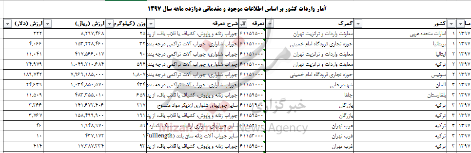 واردات ۶ تن جوراب به کشور واردات ۶ تن جوراب به کشور