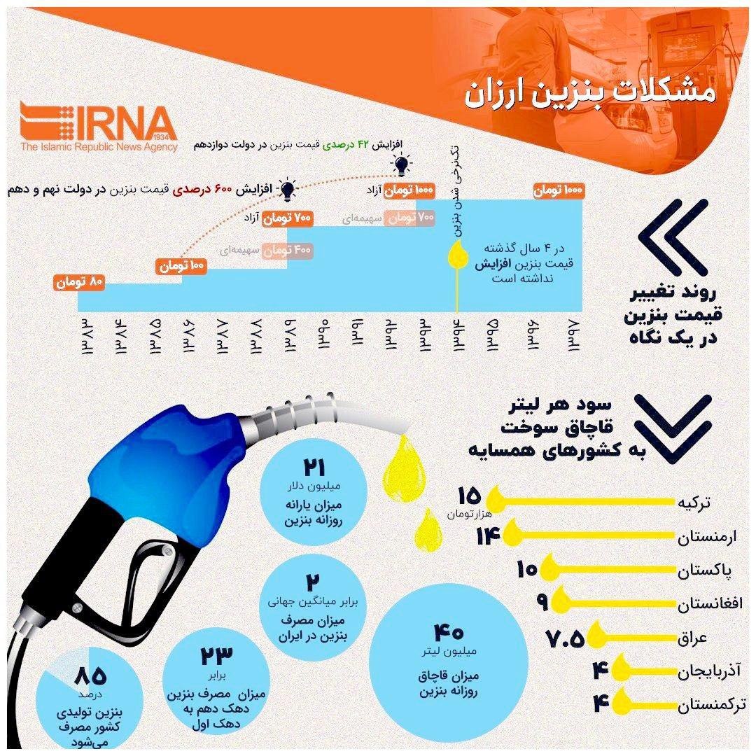 روند تغيير قيمت بنزين در یک نگاه/ مصرف بنزین ارزان چه دردسرهایی دارد؟! +اینفوگرافی روند تغيير قيمت بنزين در یک نگاه/ مصرف بنزین ارزان چه دردسرهایی دارد؟! +اینفوگرافی