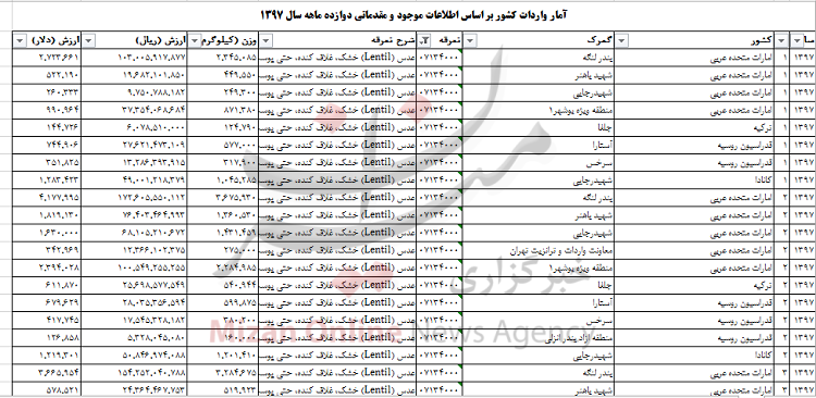 واردات بیش از ۹۷ میلیون دلار عدس به کشور واردات بیش از ۹۷ میلیون دلار عدس به کشور