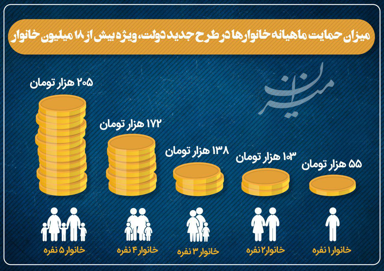 فقط یارانه بگیران از حمایت معیشتی دولت بهرمند میشوند؟ فقط یارانه بگیران از حمایت معیشتی دولت بهرمند میشوند؟