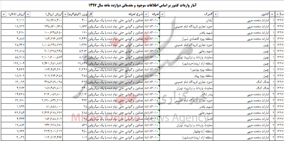 چقدر ارز صرف واردات انواع هدفون به کشور شد؟ + جدول