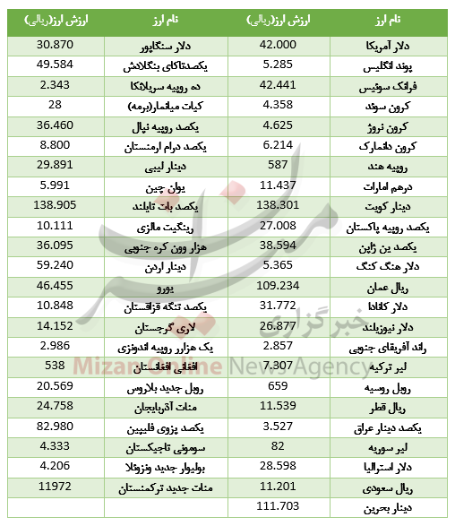 کاهش نرخ ۱۵ ارز در بازار بین بانکی کاهش نرخ ۱۵ ارز در بازار بین بانکی