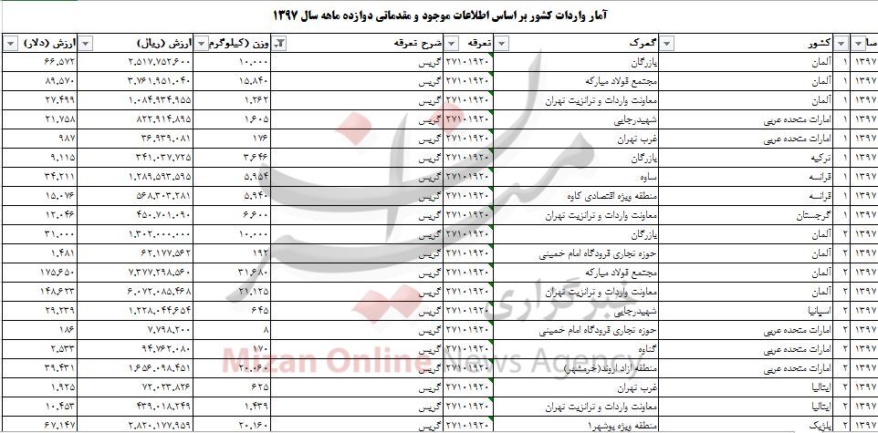 پچقدر عرض صرف واردات گریس به کشور شد؟ پچقدر عرض صرف واردات گریس به کشور شد؟