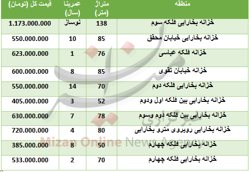 خرید واحد مسکونی در خزانه بخارایی چقدر تمام میشود؟ + جدول خرید واحد مسکونی در خزانه بخارایی چقدر تمام میشود؟ + جدول